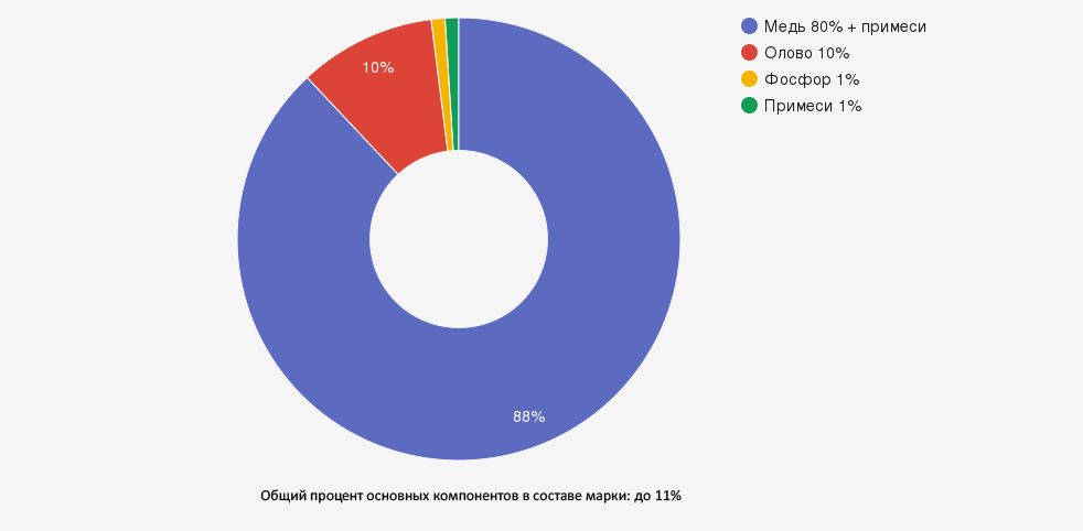 Иллюстрация: Бронза марки БрО10Ф1: полное описание и характеристики
