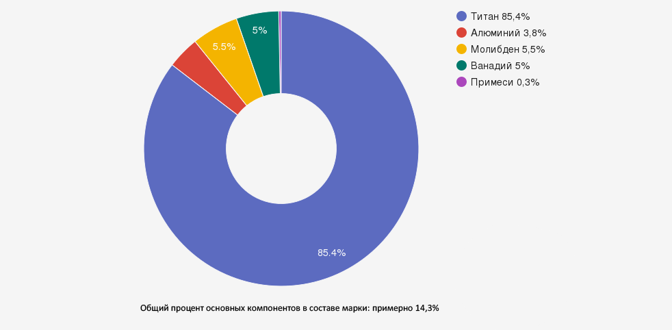 Иллюстрация: Титан марки ВТ16: свойства, характеристики и промышленное применение