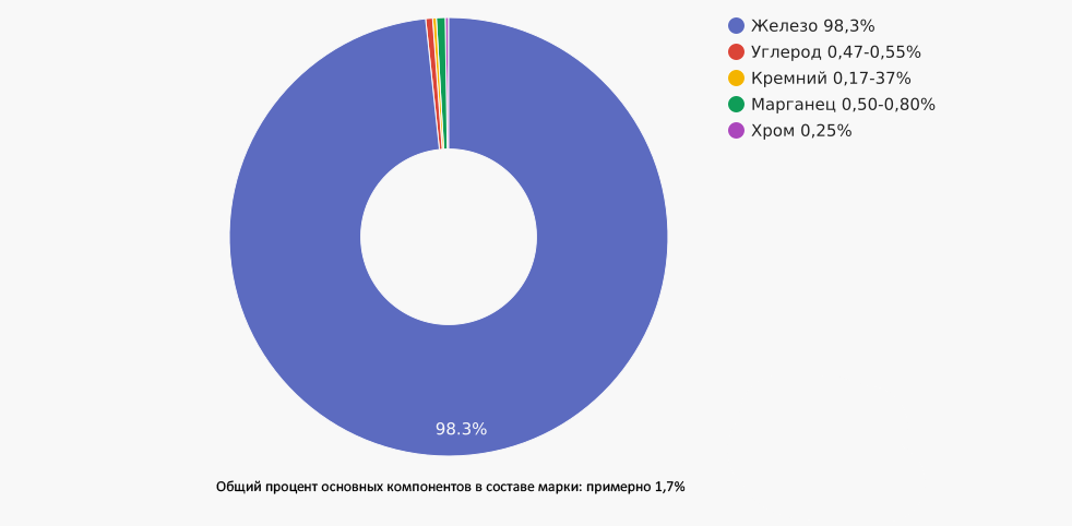 Иллюстрация: Сталь 50: характеристики, свойства и области применения